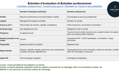 Entretien annuel et entretien professionnel